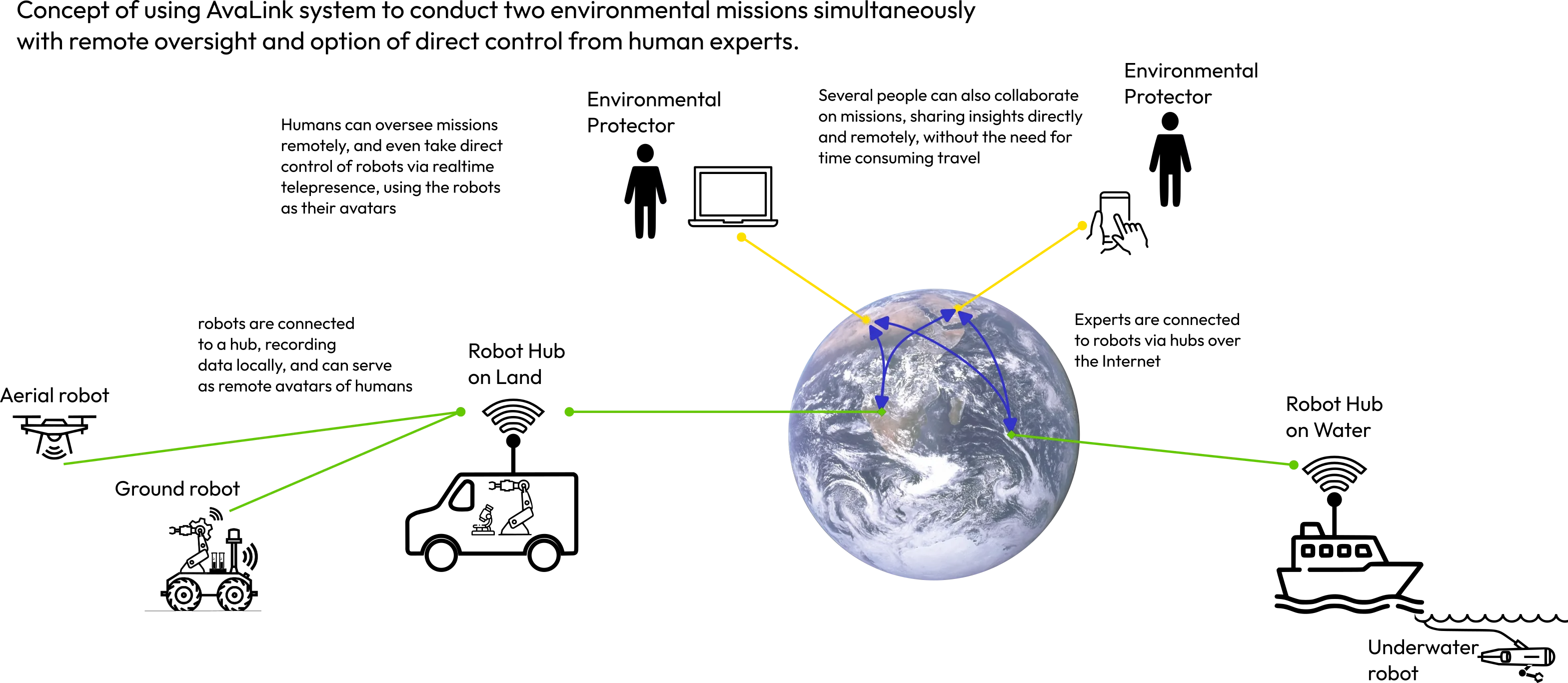 Concept of using AvaLink system to conduct two environmental missions simultaneously with remote oversight and option of direct control from human experts.