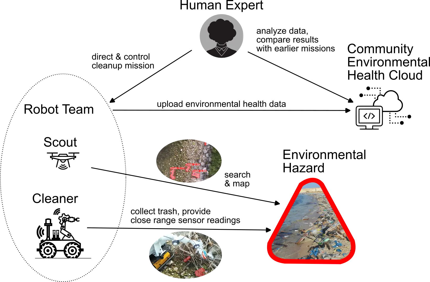 An expert can remotely oversee an environmental robotics trash cleanup mission