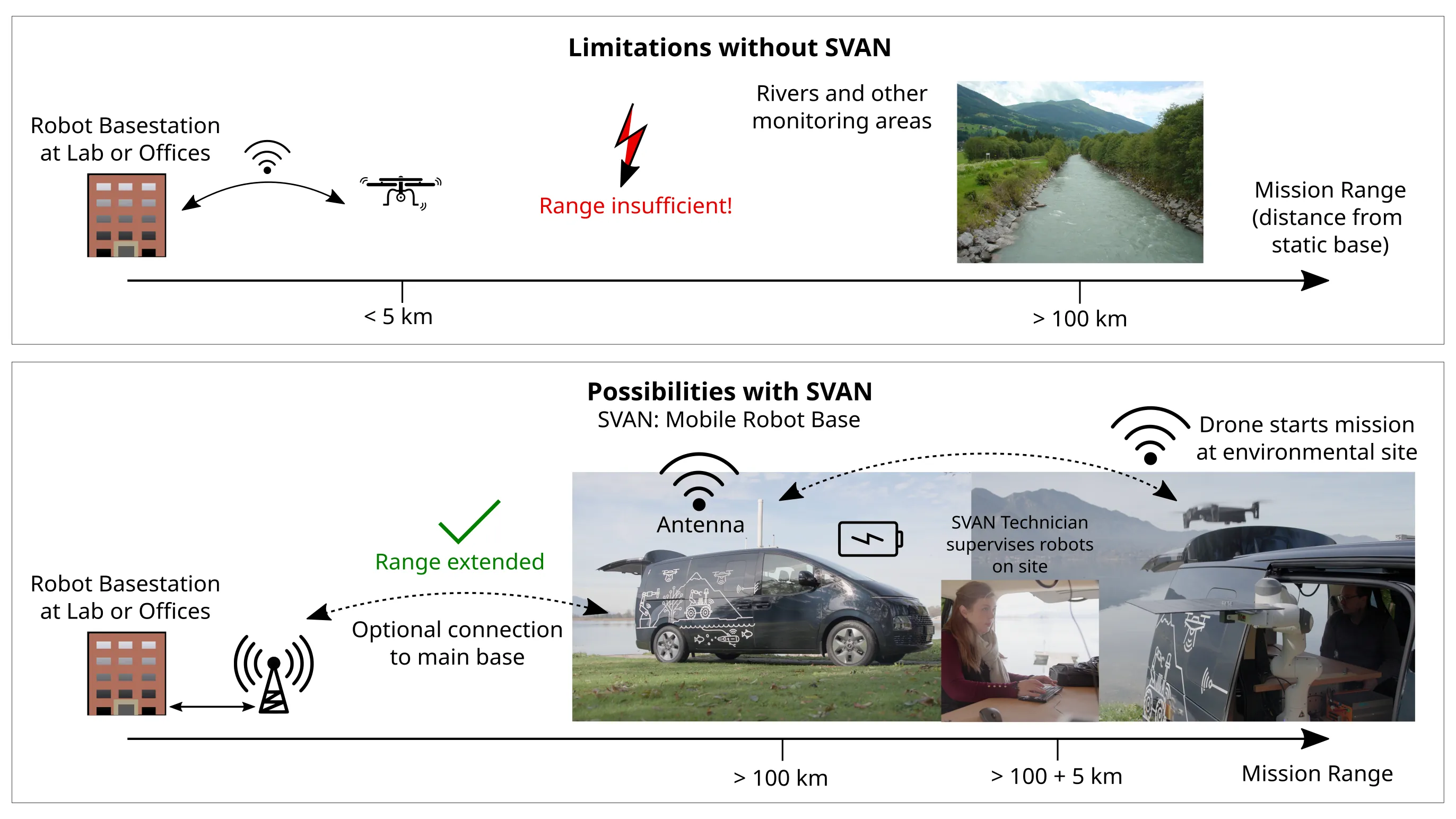 Conceptual diagram showing how SVAN can extend the operational range of environmental robotics missions.